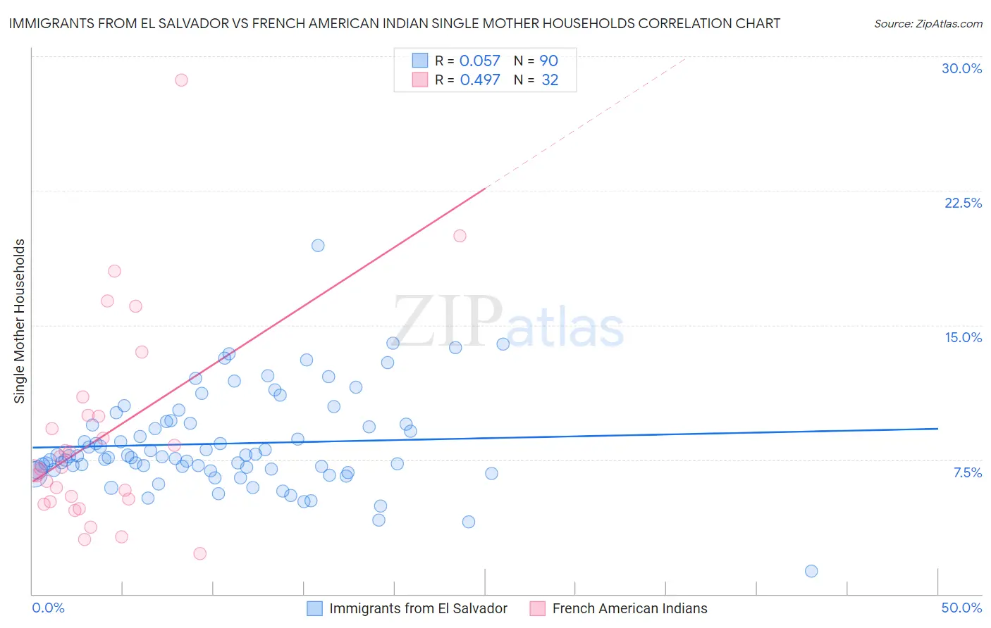 Immigrants from El Salvador vs French American Indian Single Mother Households