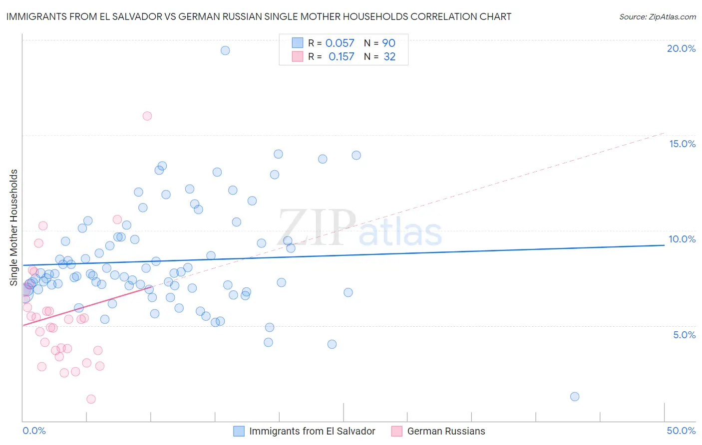 Immigrants from El Salvador vs German Russian Single Mother Households