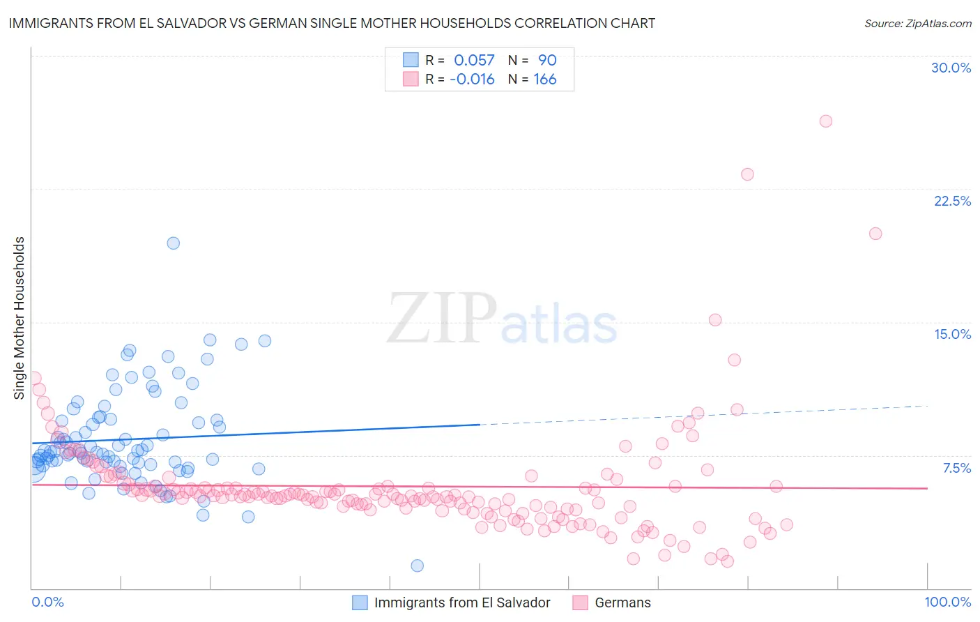 Immigrants from El Salvador vs German Single Mother Households