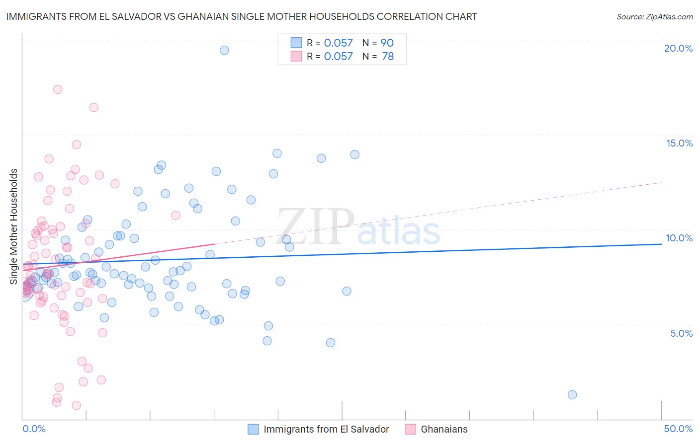 Immigrants from El Salvador vs Ghanaian Single Mother Households