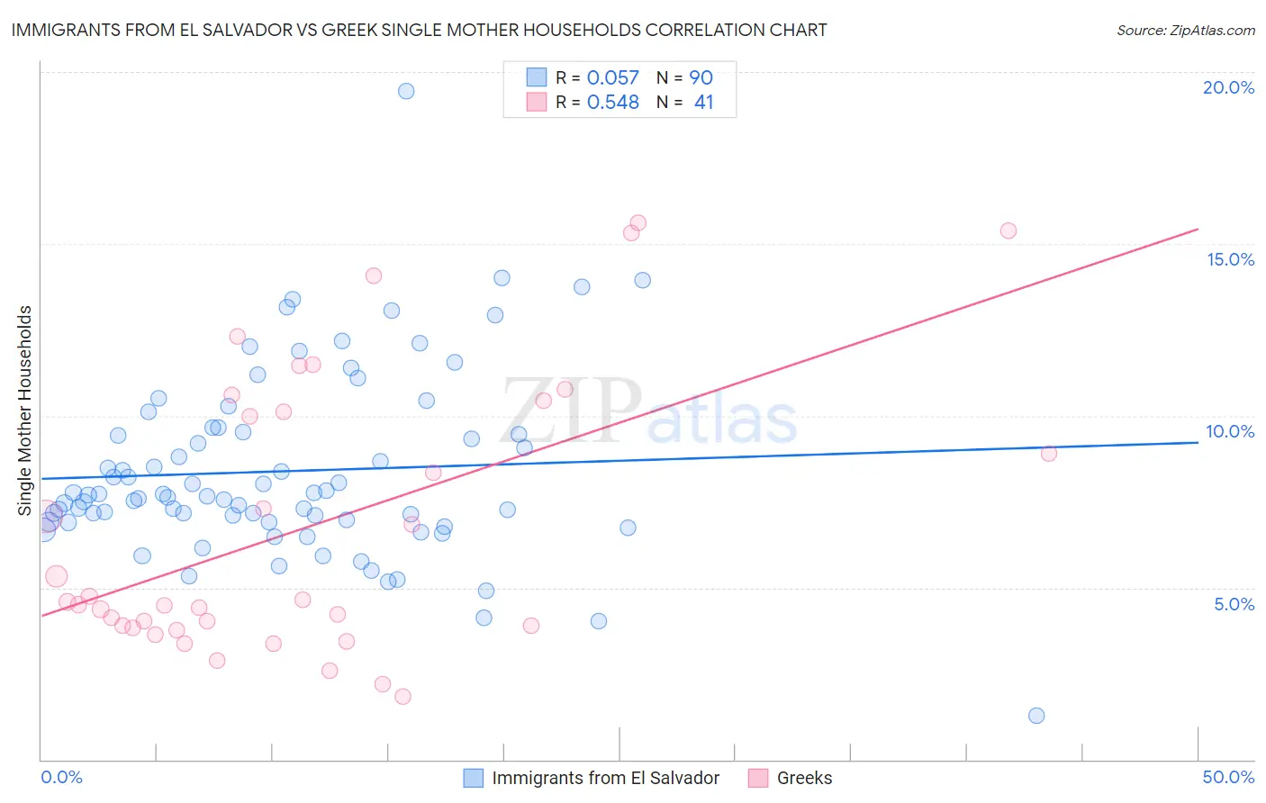 Immigrants from El Salvador vs Greek Single Mother Households