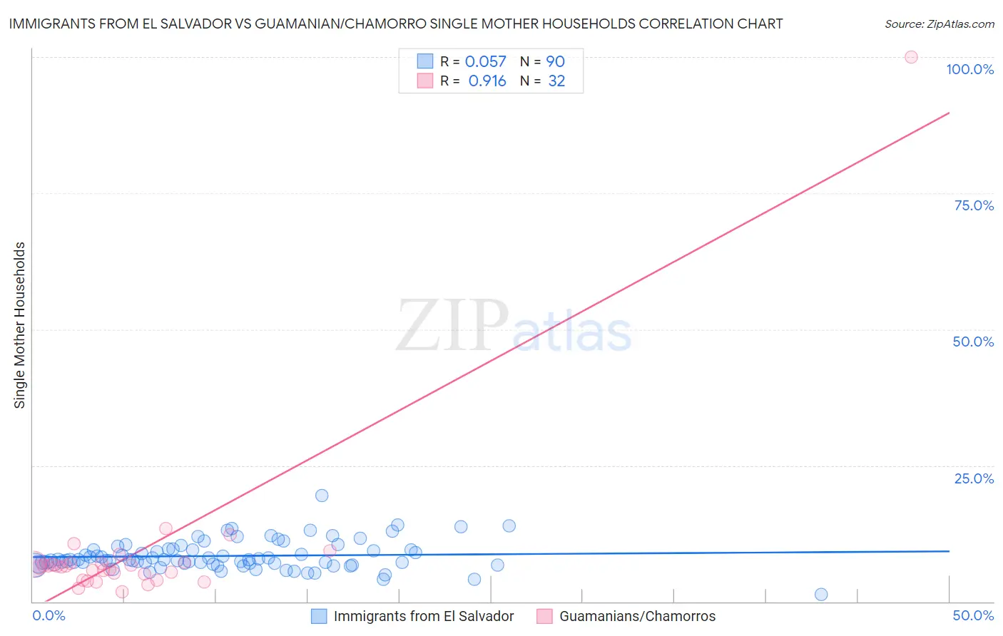 Immigrants from El Salvador vs Guamanian/Chamorro Single Mother Households