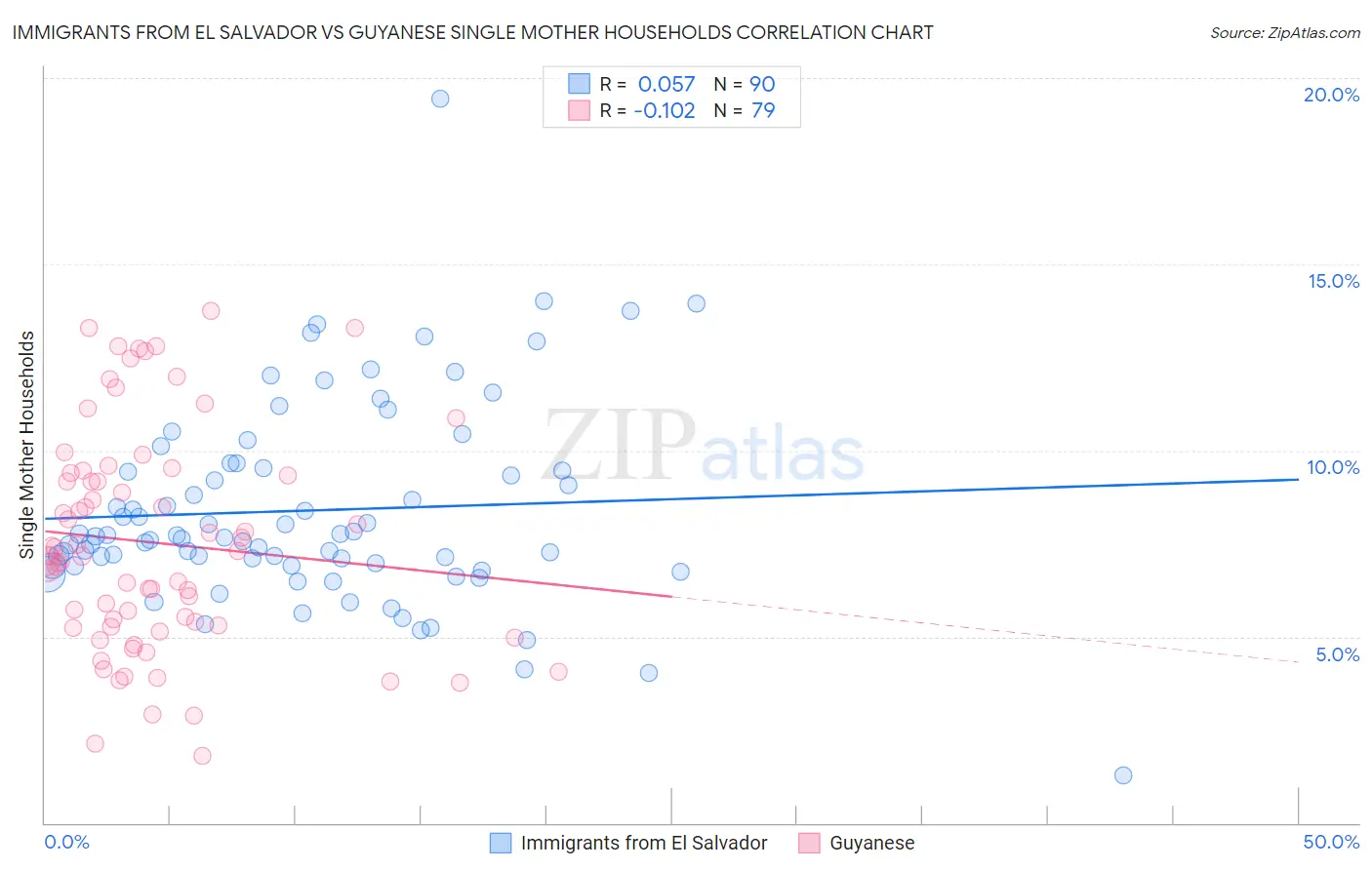 Immigrants from El Salvador vs Guyanese Single Mother Households