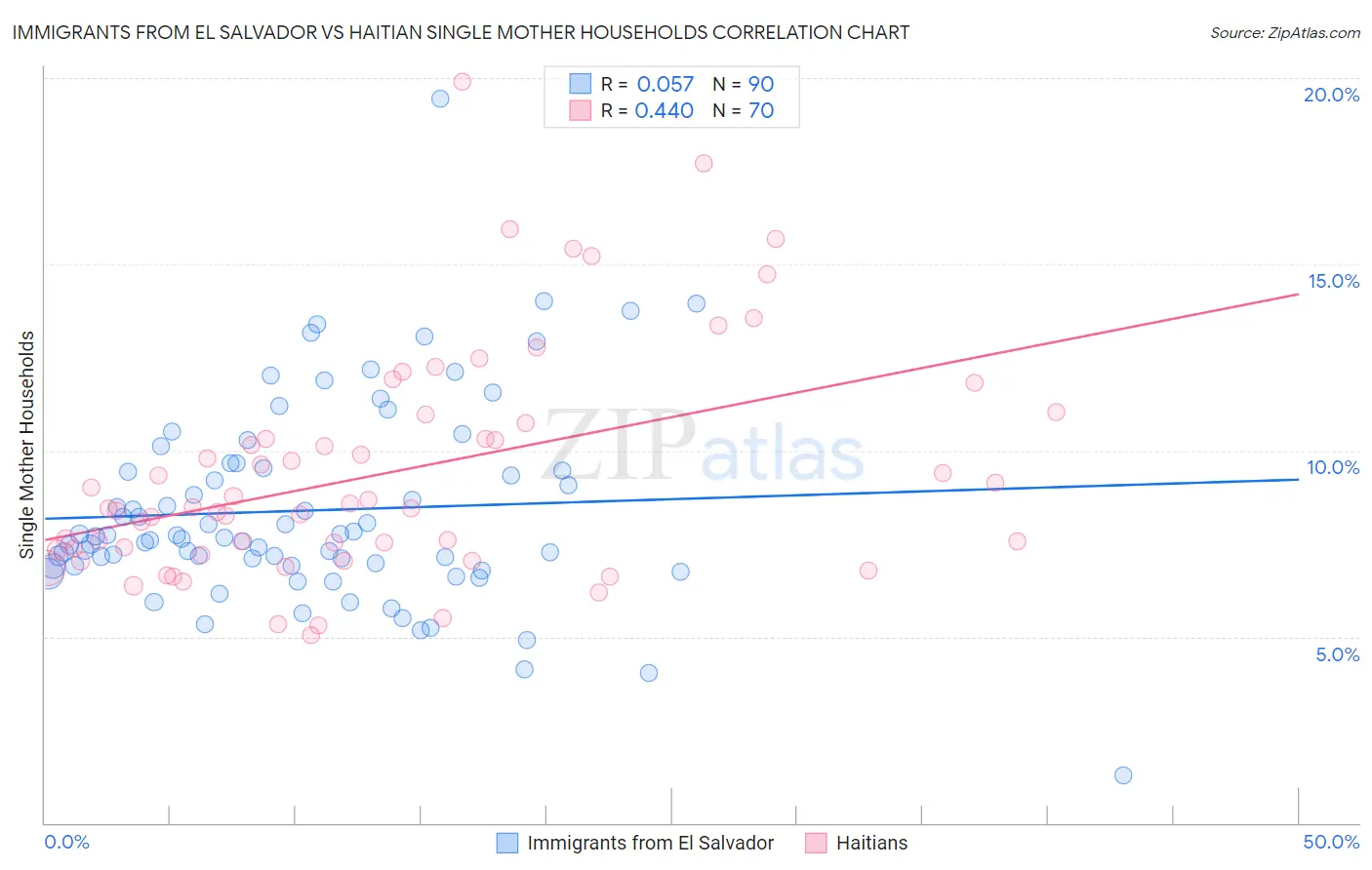 Immigrants from El Salvador vs Haitian Single Mother Households