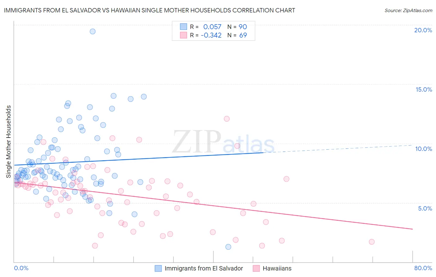 Immigrants from El Salvador vs Hawaiian Single Mother Households