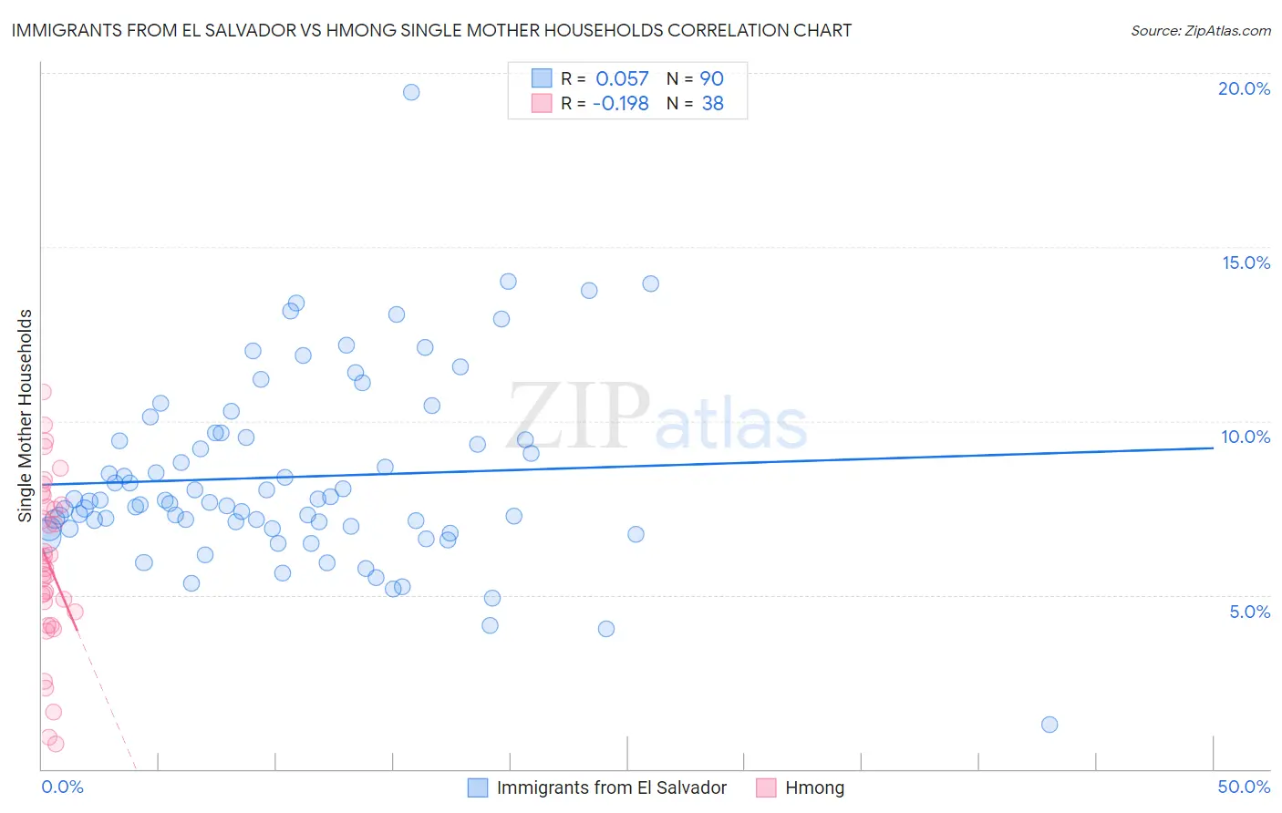 Immigrants from El Salvador vs Hmong Single Mother Households