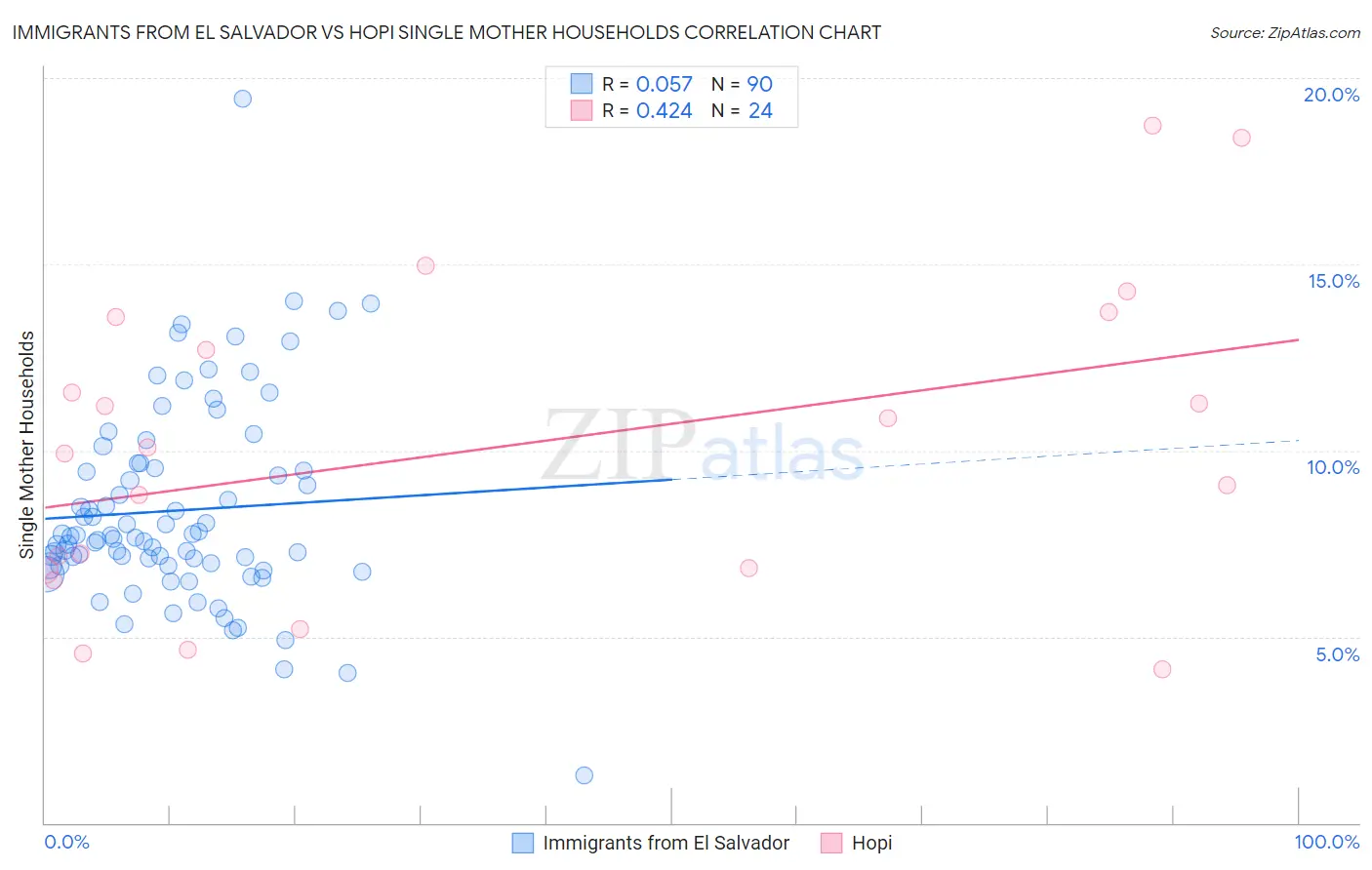 Immigrants from El Salvador vs Hopi Single Mother Households