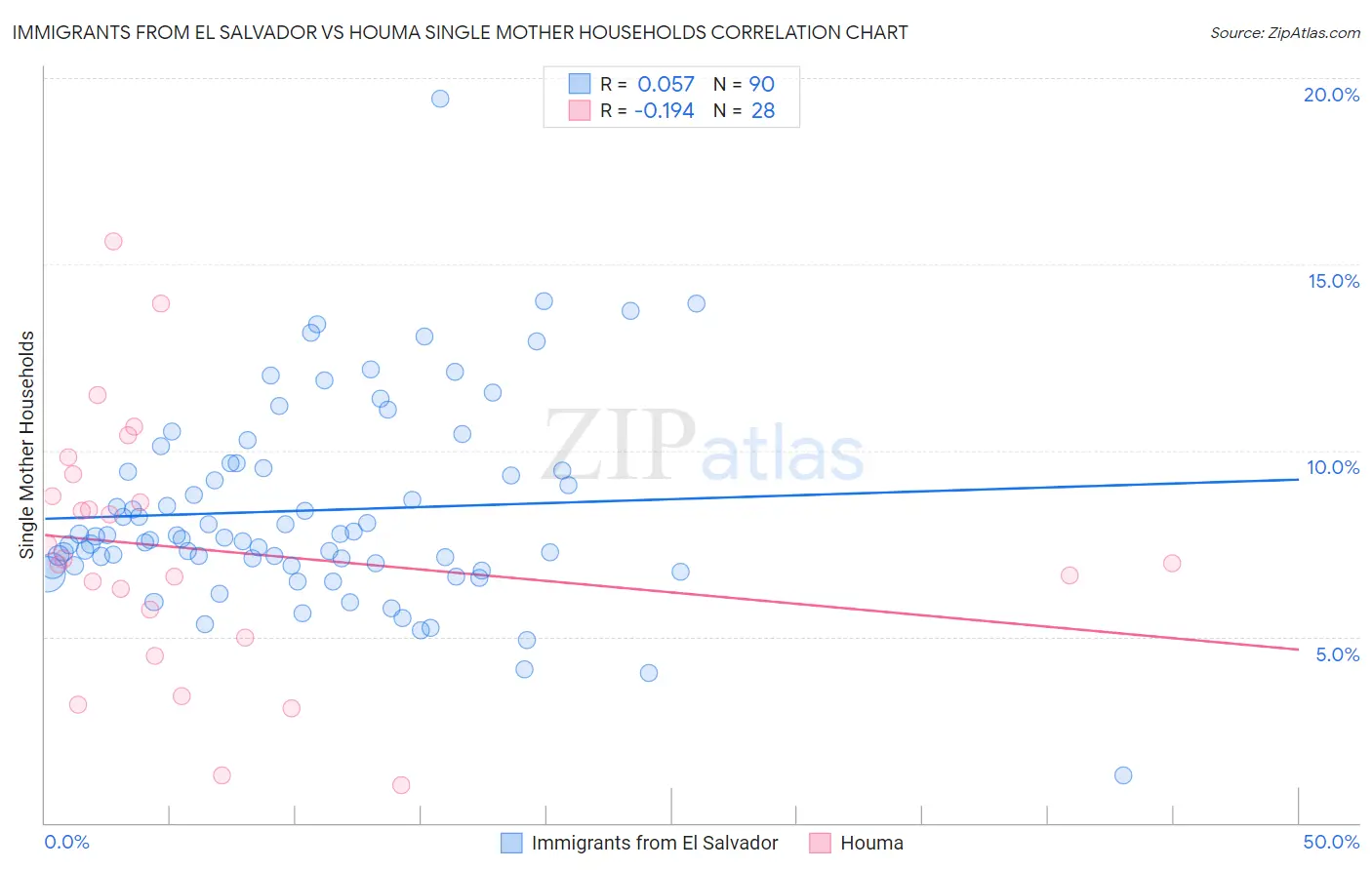 Immigrants from El Salvador vs Houma Single Mother Households