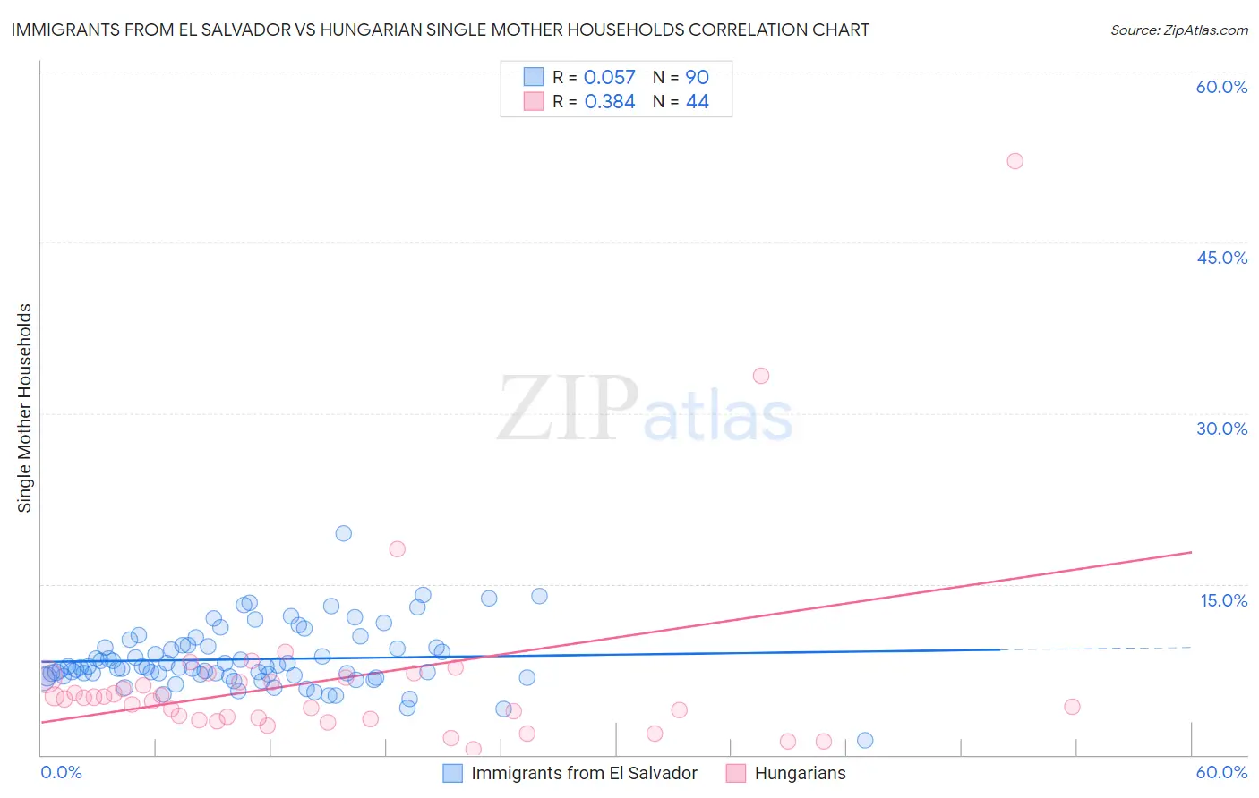 Immigrants from El Salvador vs Hungarian Single Mother Households
