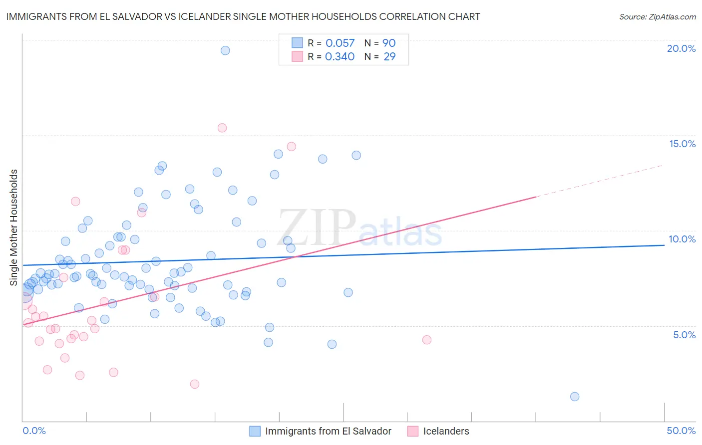 Immigrants from El Salvador vs Icelander Single Mother Households