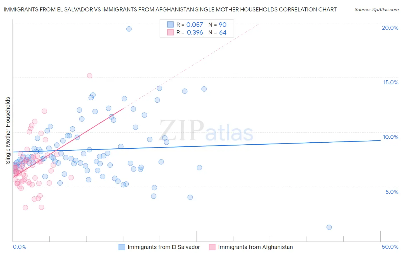 Immigrants from El Salvador vs Immigrants from Afghanistan Single Mother Households