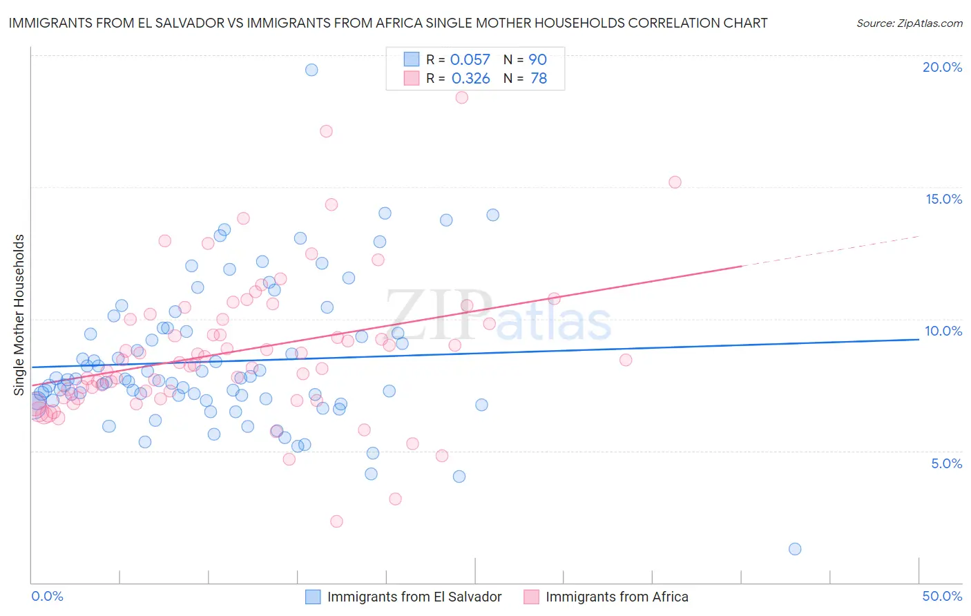 Immigrants from El Salvador vs Immigrants from Africa Single Mother Households