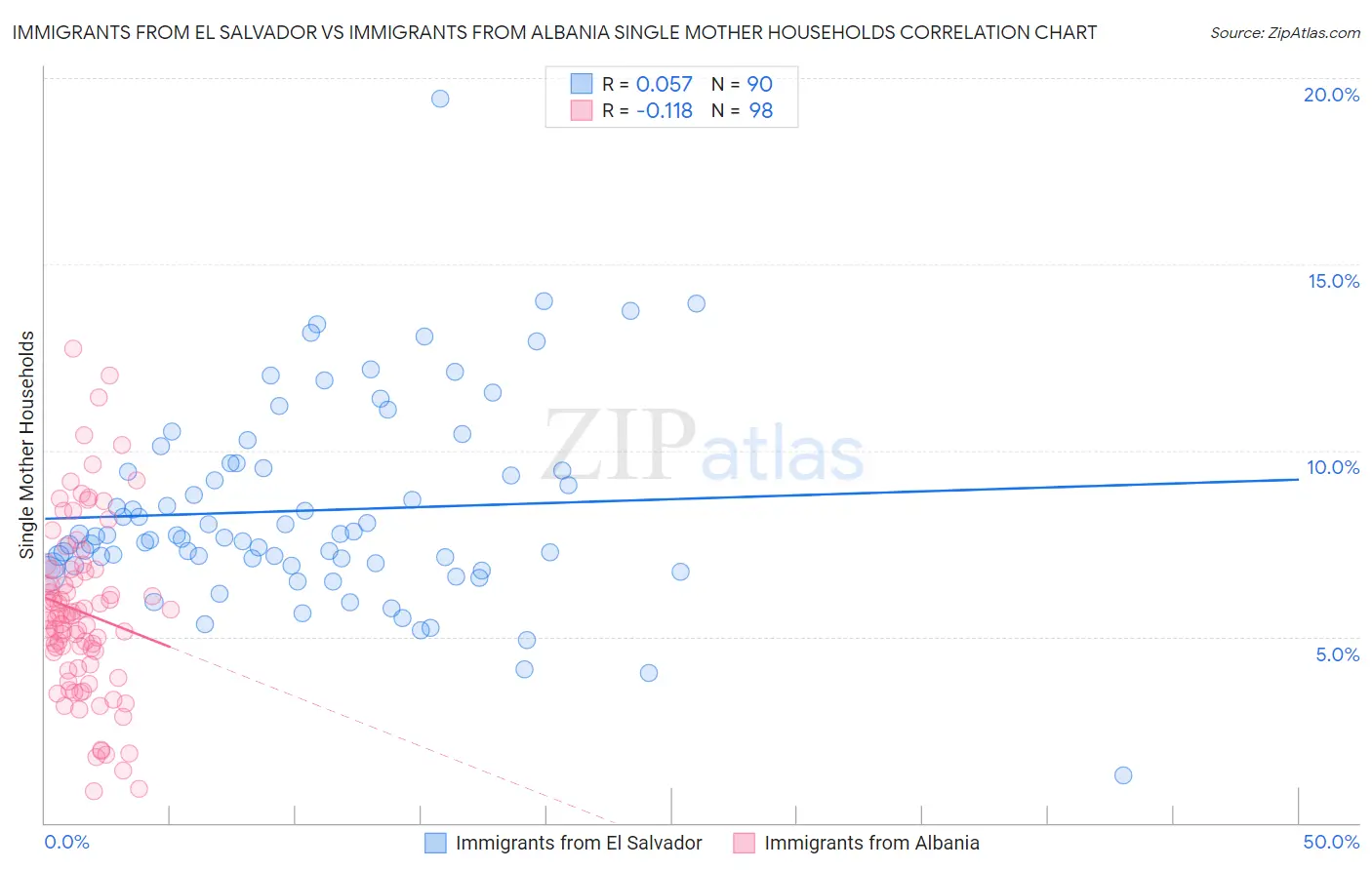 Immigrants from El Salvador vs Immigrants from Albania Single Mother Households