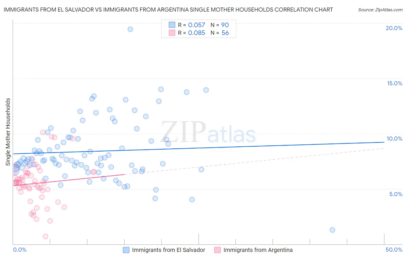 Immigrants from El Salvador vs Immigrants from Argentina Single Mother Households