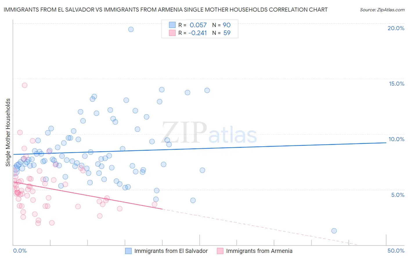 Immigrants from El Salvador vs Immigrants from Armenia Single Mother Households