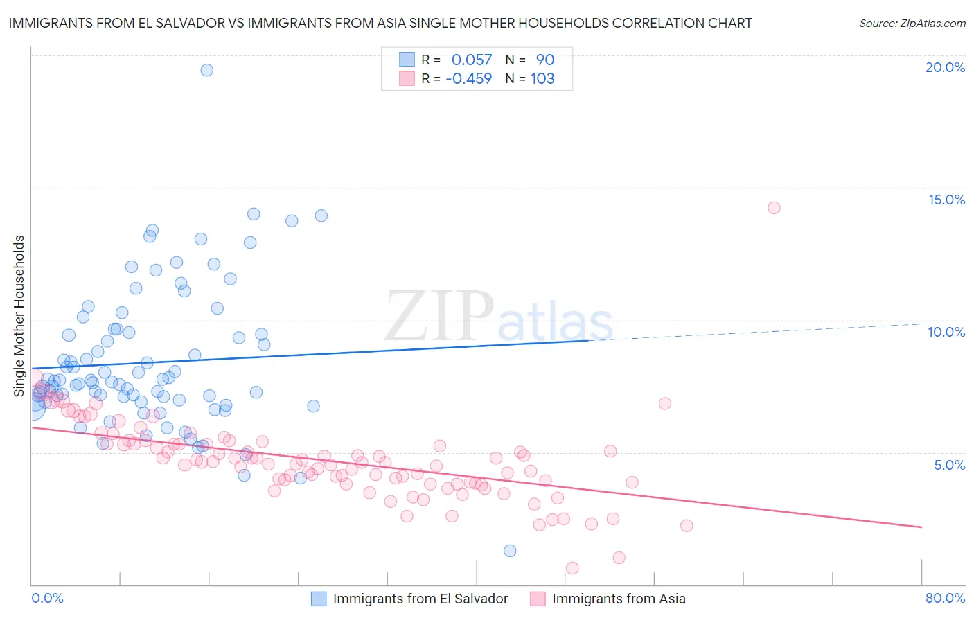 Immigrants from El Salvador vs Immigrants from Asia Single Mother Households