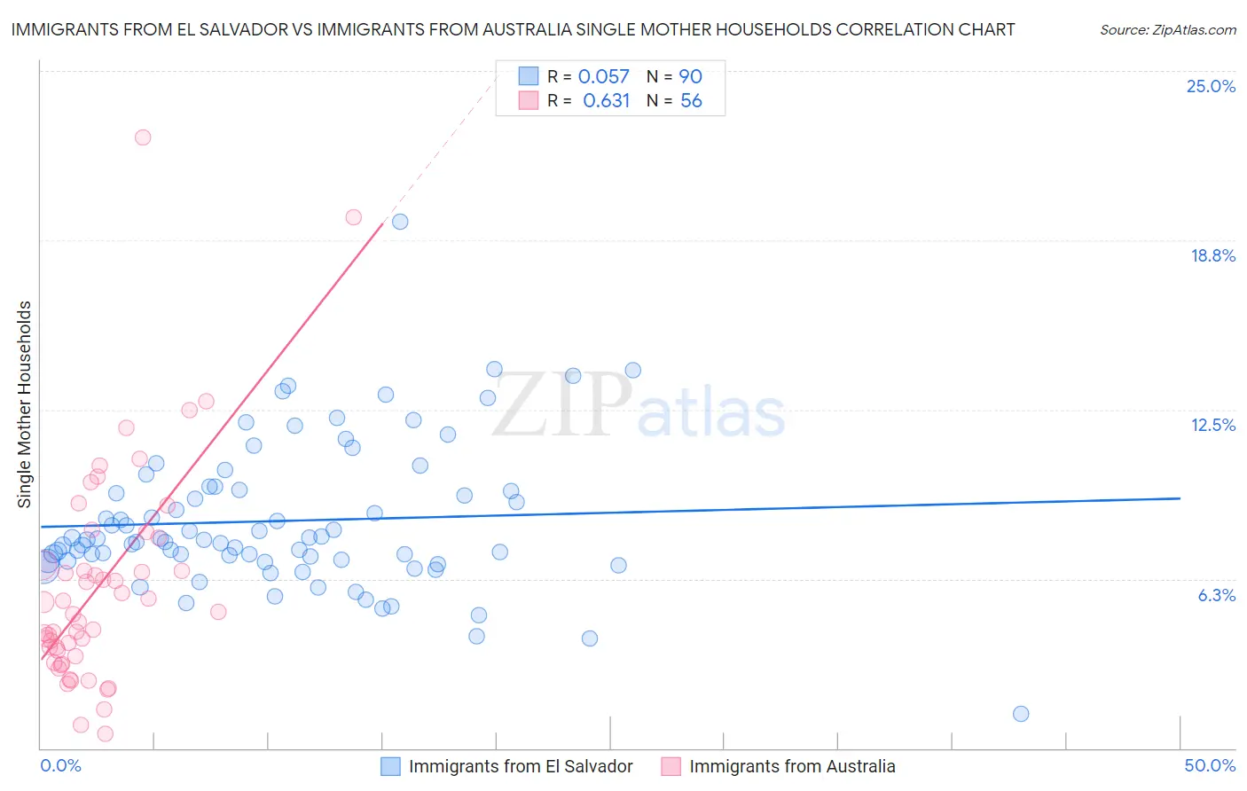 Immigrants from El Salvador vs Immigrants from Australia Single Mother Households