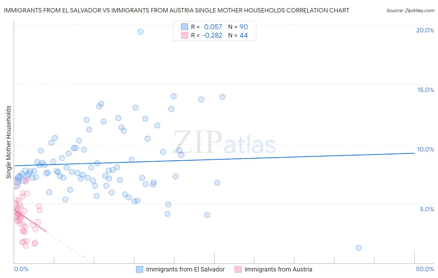 Immigrants from El Salvador vs Immigrants from Austria Single Mother Households