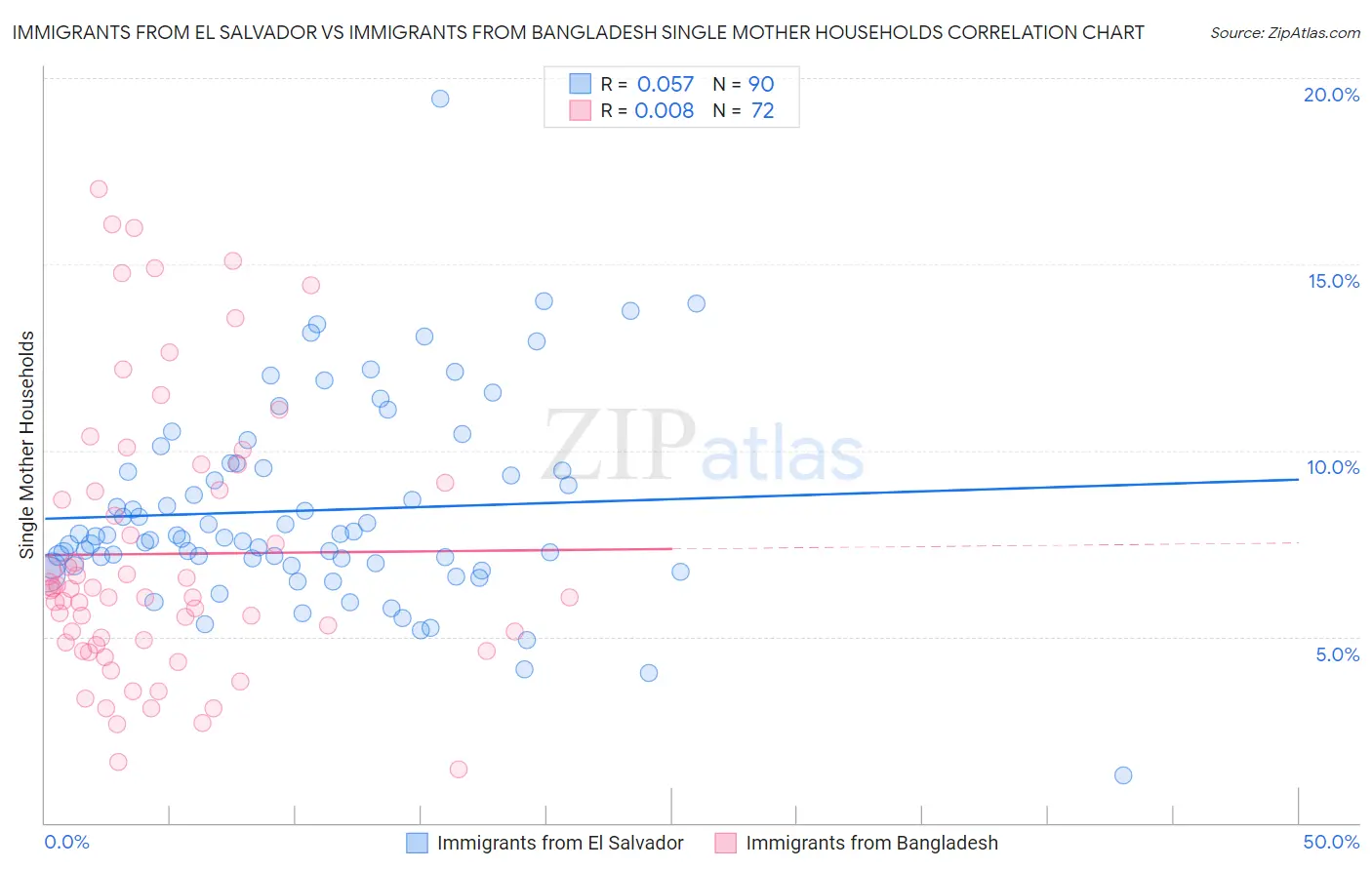 Immigrants from El Salvador vs Immigrants from Bangladesh Single Mother Households