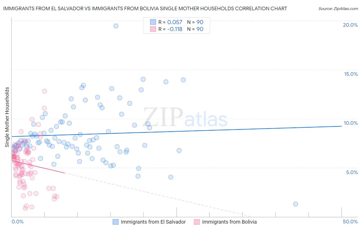 Immigrants from El Salvador vs Immigrants from Bolivia Single Mother Households