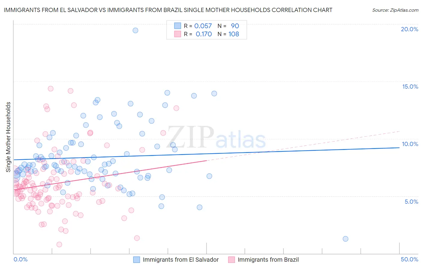 Immigrants from El Salvador vs Immigrants from Brazil Single Mother Households