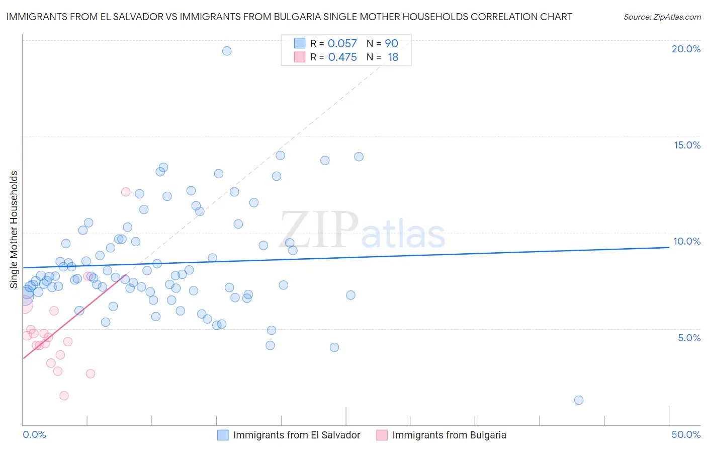 Immigrants from El Salvador vs Immigrants from Bulgaria Single Mother Households