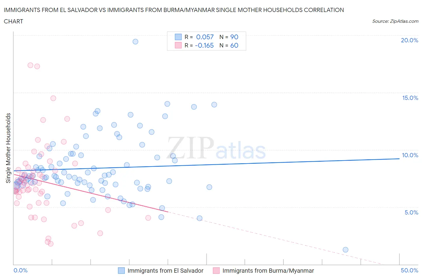 Immigrants from El Salvador vs Immigrants from Burma/Myanmar Single Mother Households