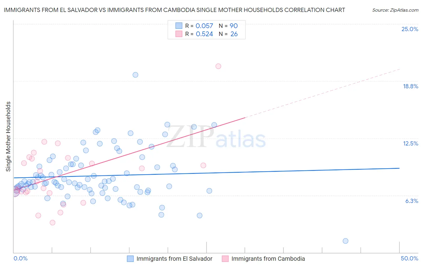 Immigrants from El Salvador vs Immigrants from Cambodia Single Mother Households