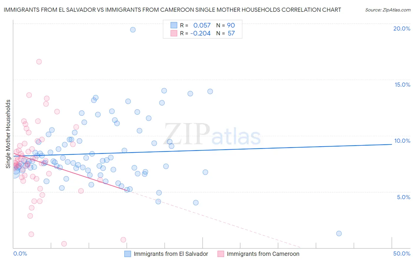 Immigrants from El Salvador vs Immigrants from Cameroon Single Mother Households