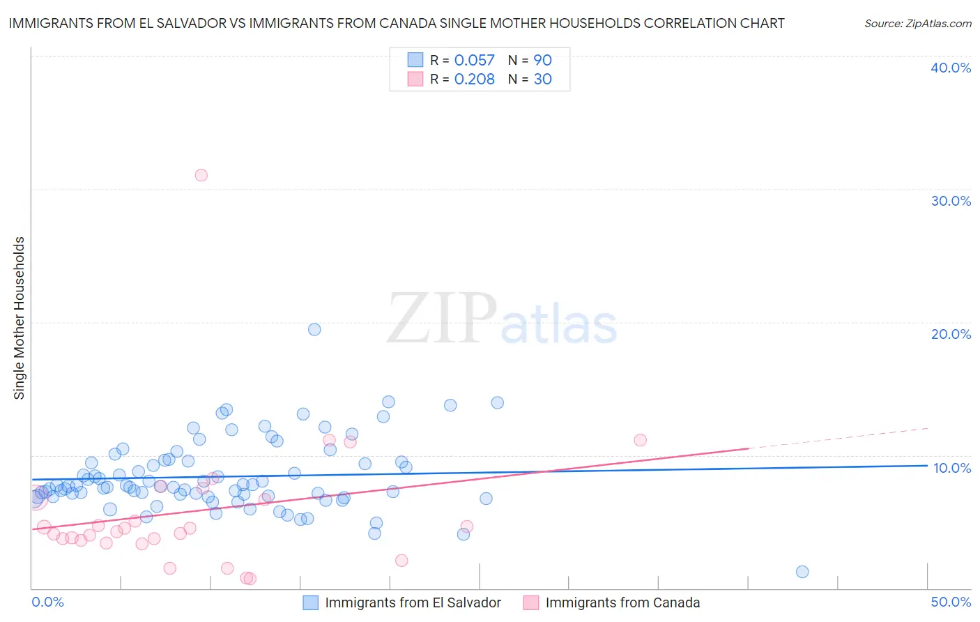 Immigrants from El Salvador vs Immigrants from Canada Single Mother Households