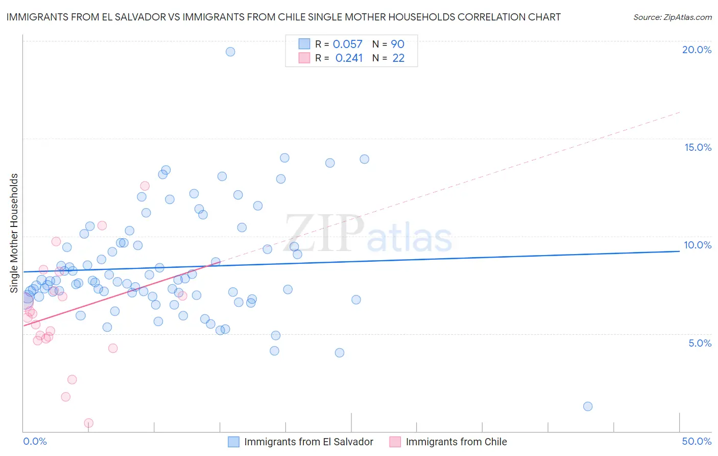 Immigrants from El Salvador vs Immigrants from Chile Single Mother Households