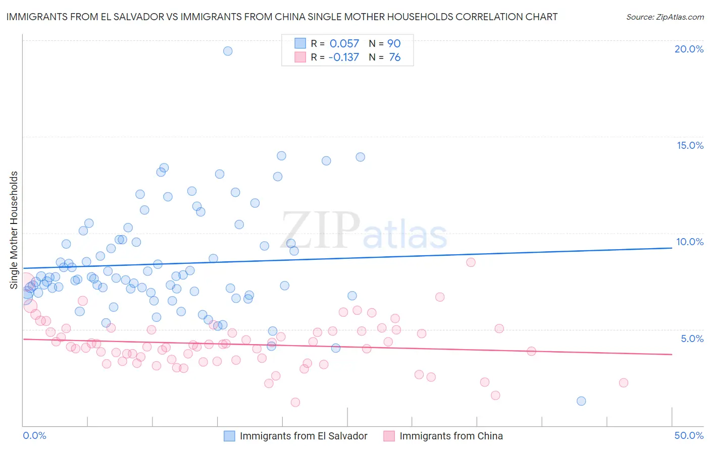 Immigrants from El Salvador vs Immigrants from China Single Mother Households