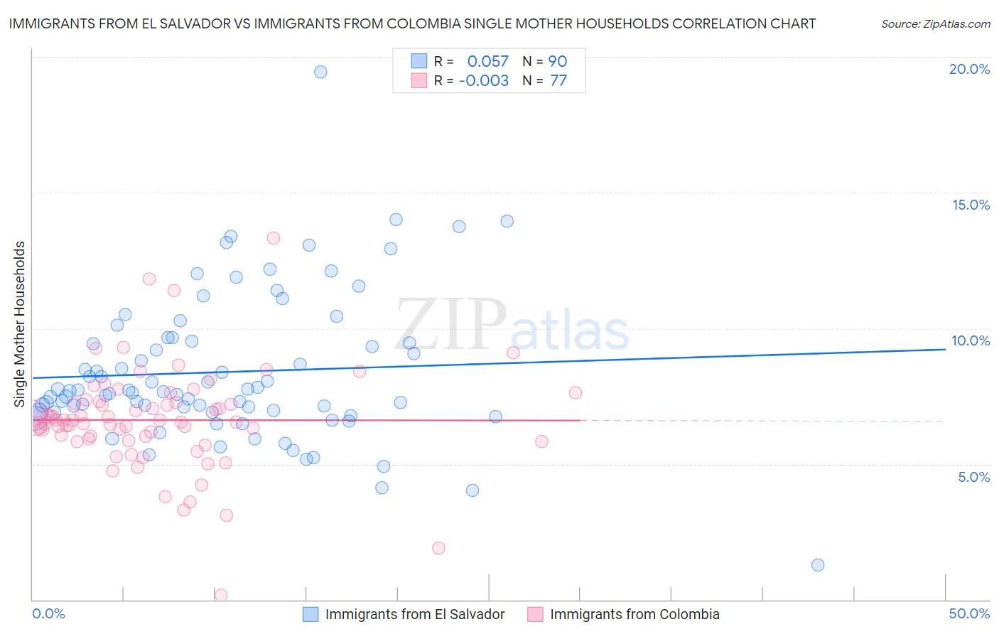Immigrants from El Salvador vs Immigrants from Colombia Single Mother Households