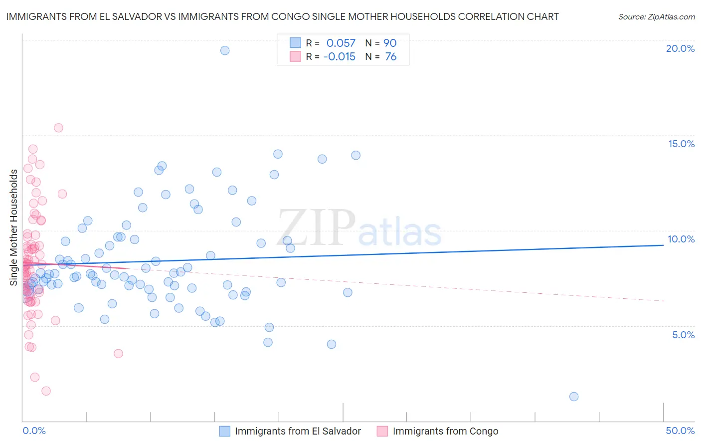 Immigrants from El Salvador vs Immigrants from Congo Single Mother Households