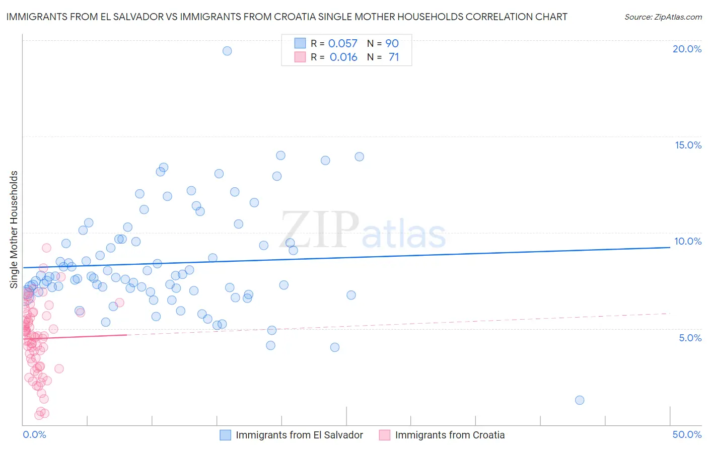 Immigrants from El Salvador vs Immigrants from Croatia Single Mother Households