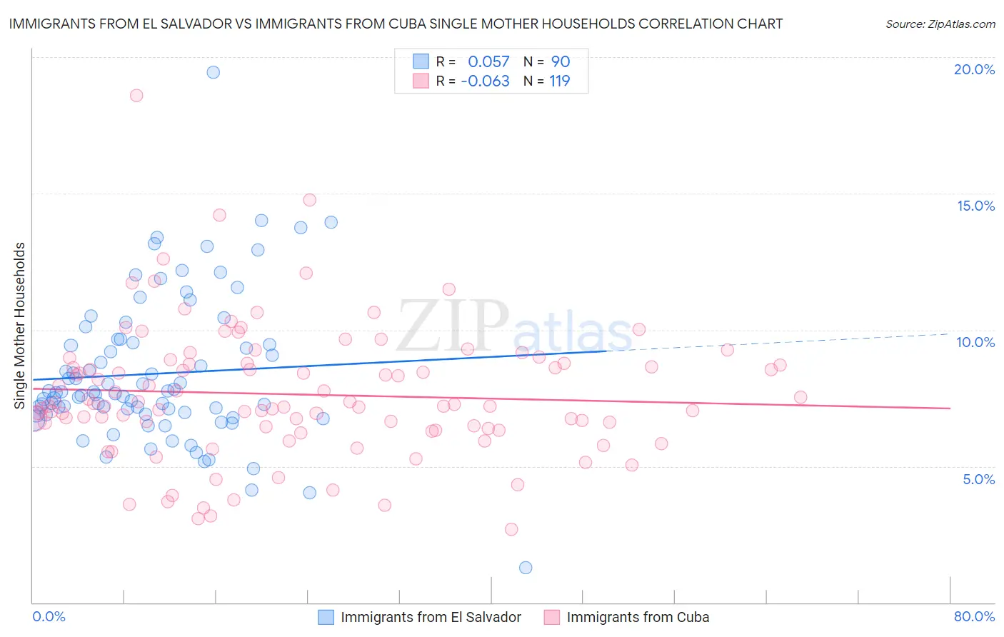 Immigrants from El Salvador vs Immigrants from Cuba Single Mother Households
