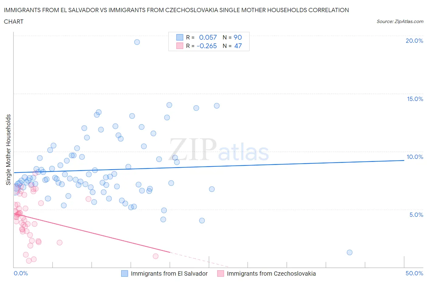 Immigrants from El Salvador vs Immigrants from Czechoslovakia Single Mother Households