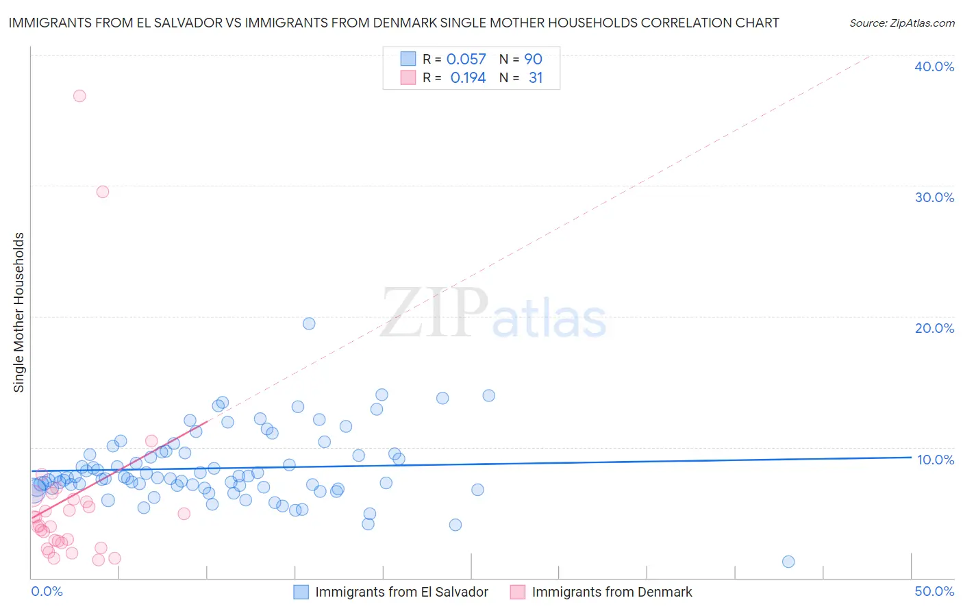 Immigrants from El Salvador vs Immigrants from Denmark Single Mother Households