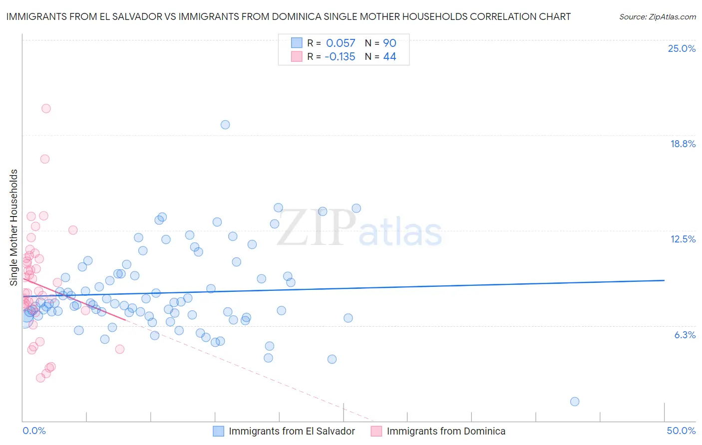 Immigrants from El Salvador vs Immigrants from Dominica Single Mother Households