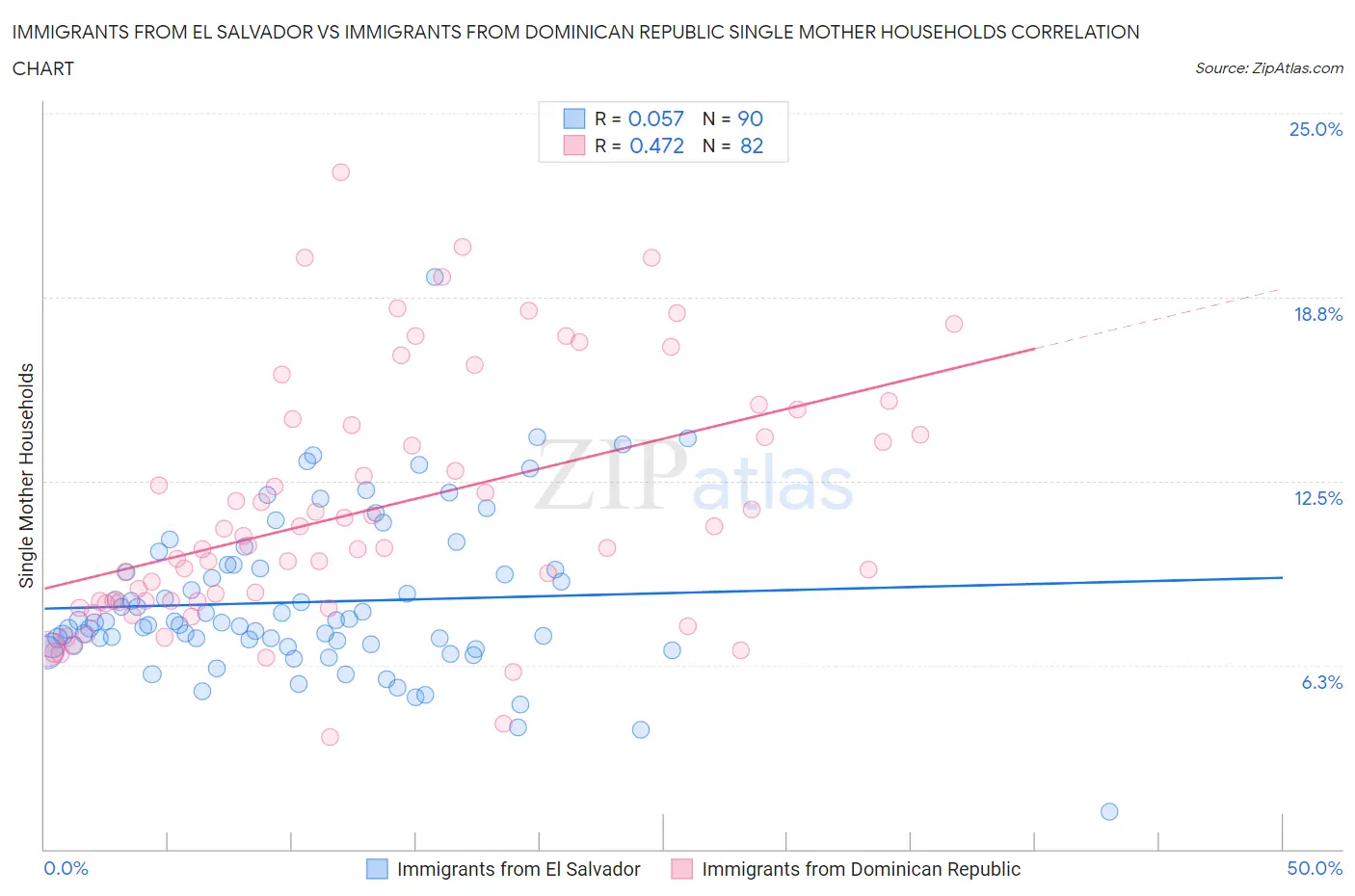 Immigrants from El Salvador vs Immigrants from Dominican Republic Single Mother Households