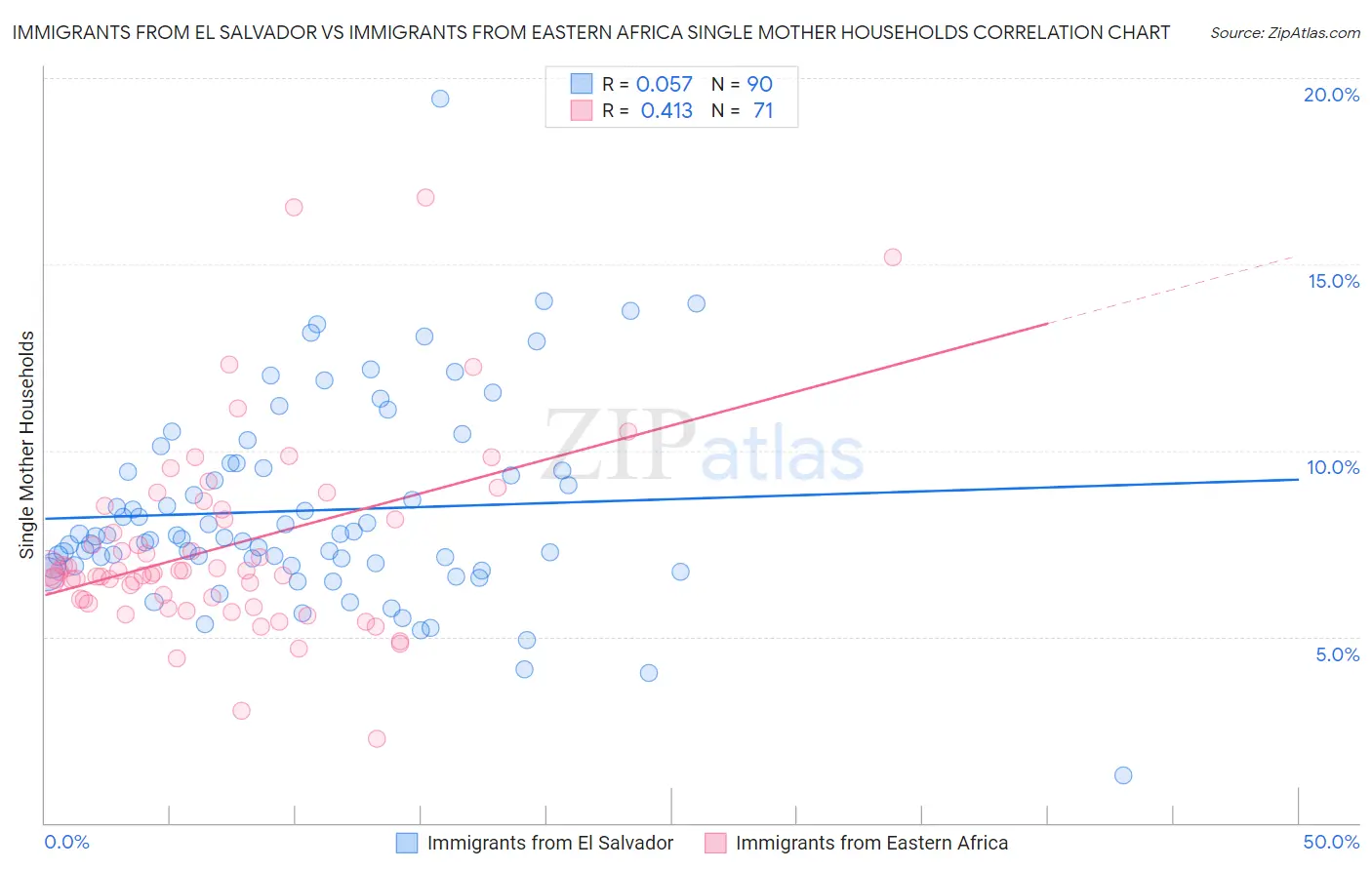 Immigrants from El Salvador vs Immigrants from Eastern Africa Single Mother Households
