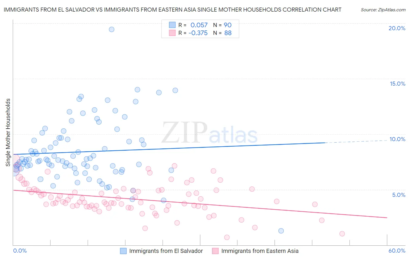 Immigrants from El Salvador vs Immigrants from Eastern Asia Single Mother Households