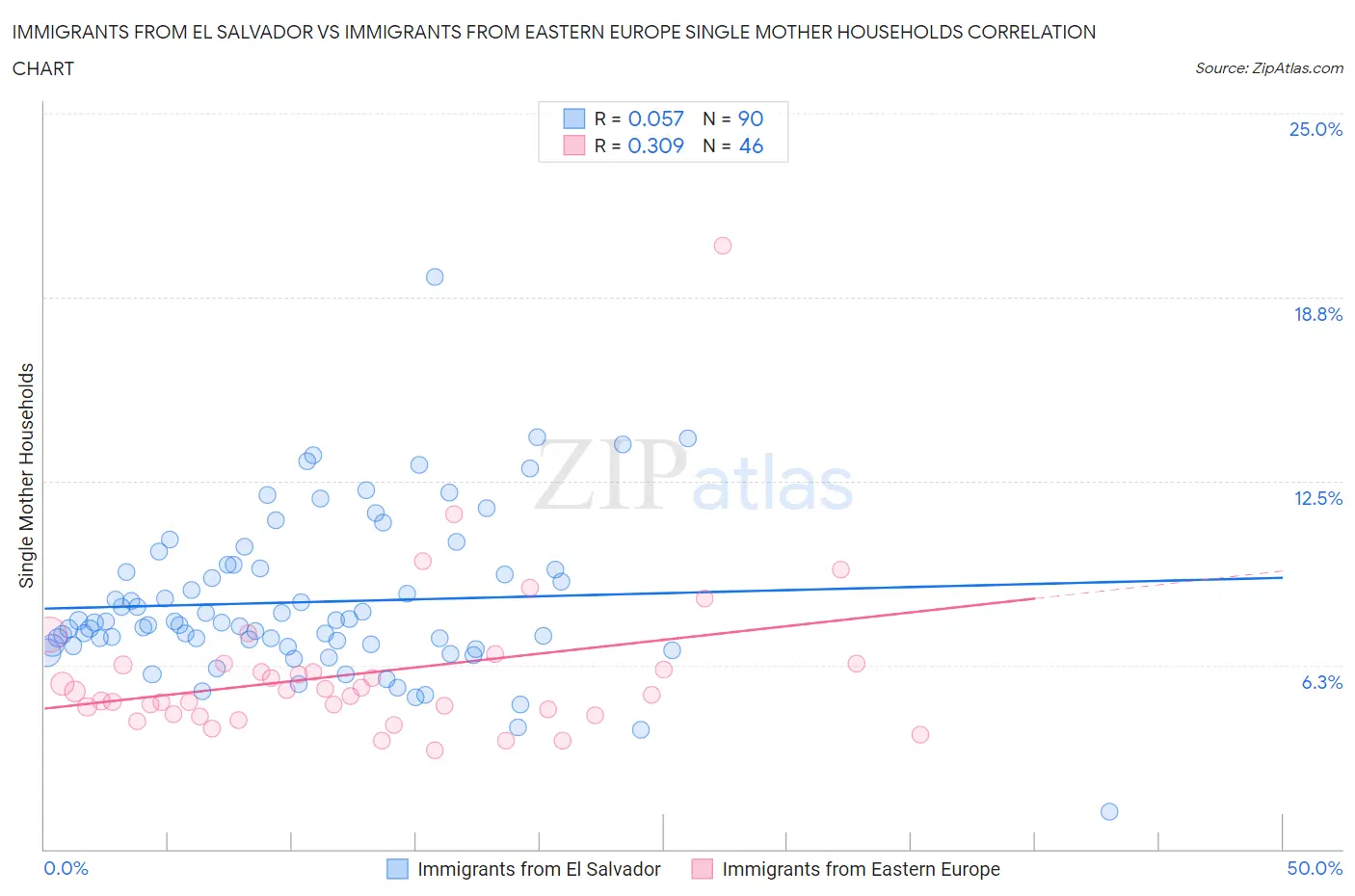 Immigrants from El Salvador vs Immigrants from Eastern Europe Single Mother Households