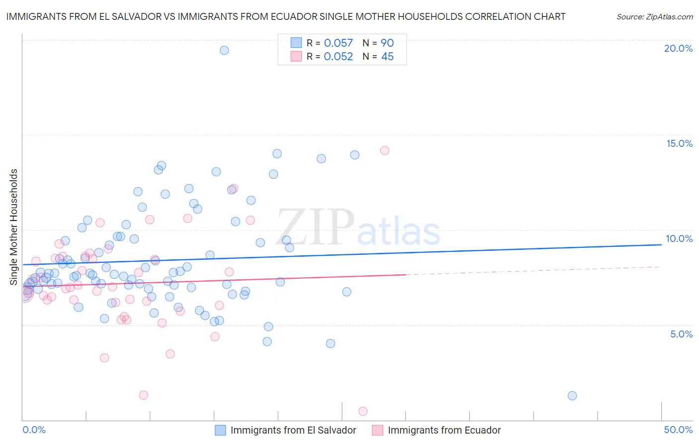 Immigrants from El Salvador vs Immigrants from Ecuador Single Mother Households