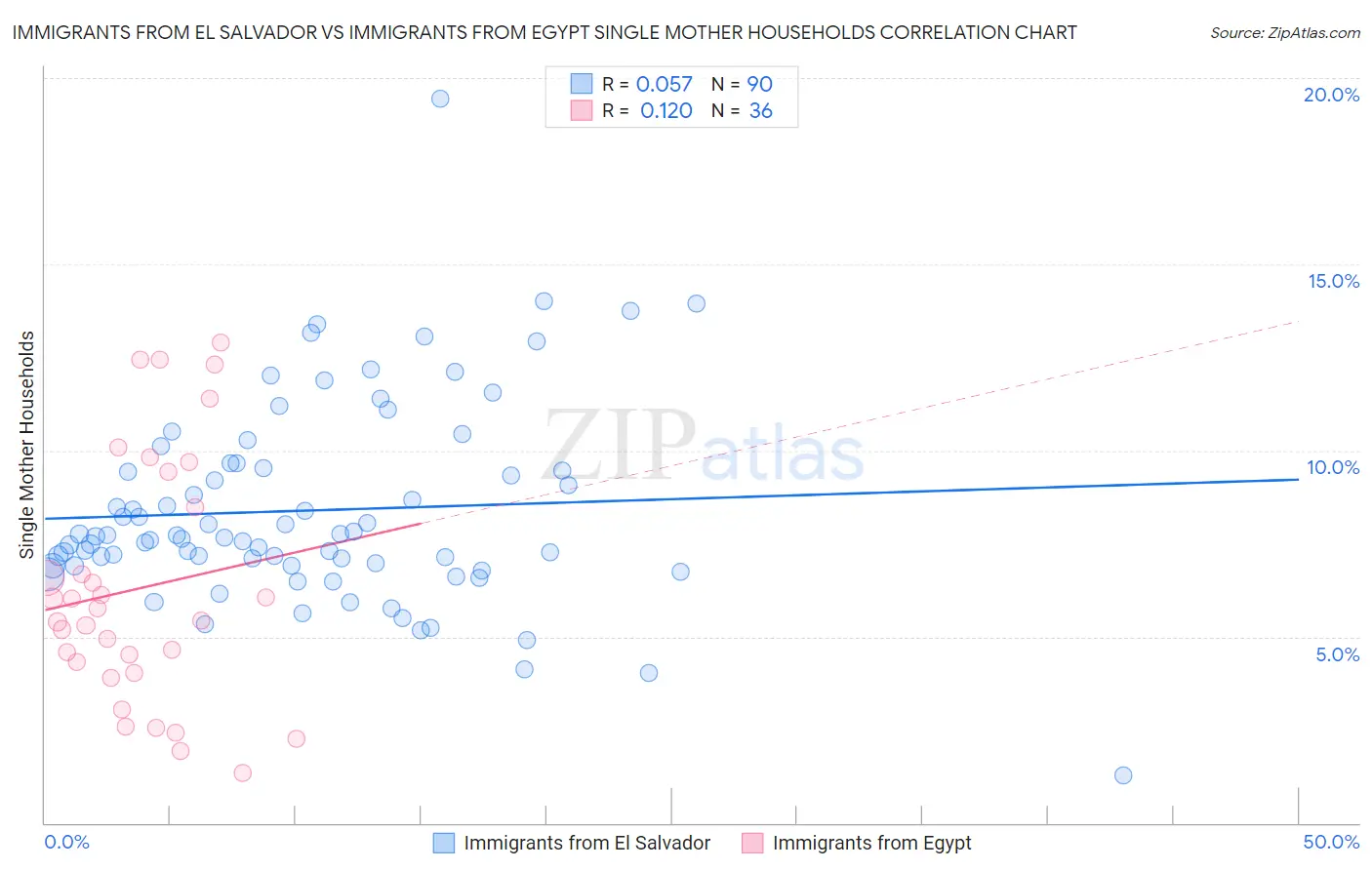 Immigrants from El Salvador vs Immigrants from Egypt Single Mother Households