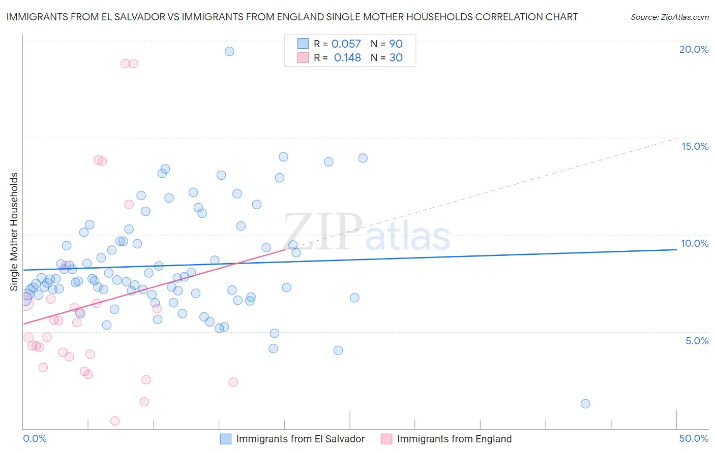 Immigrants from El Salvador vs Immigrants from England Single Mother Households