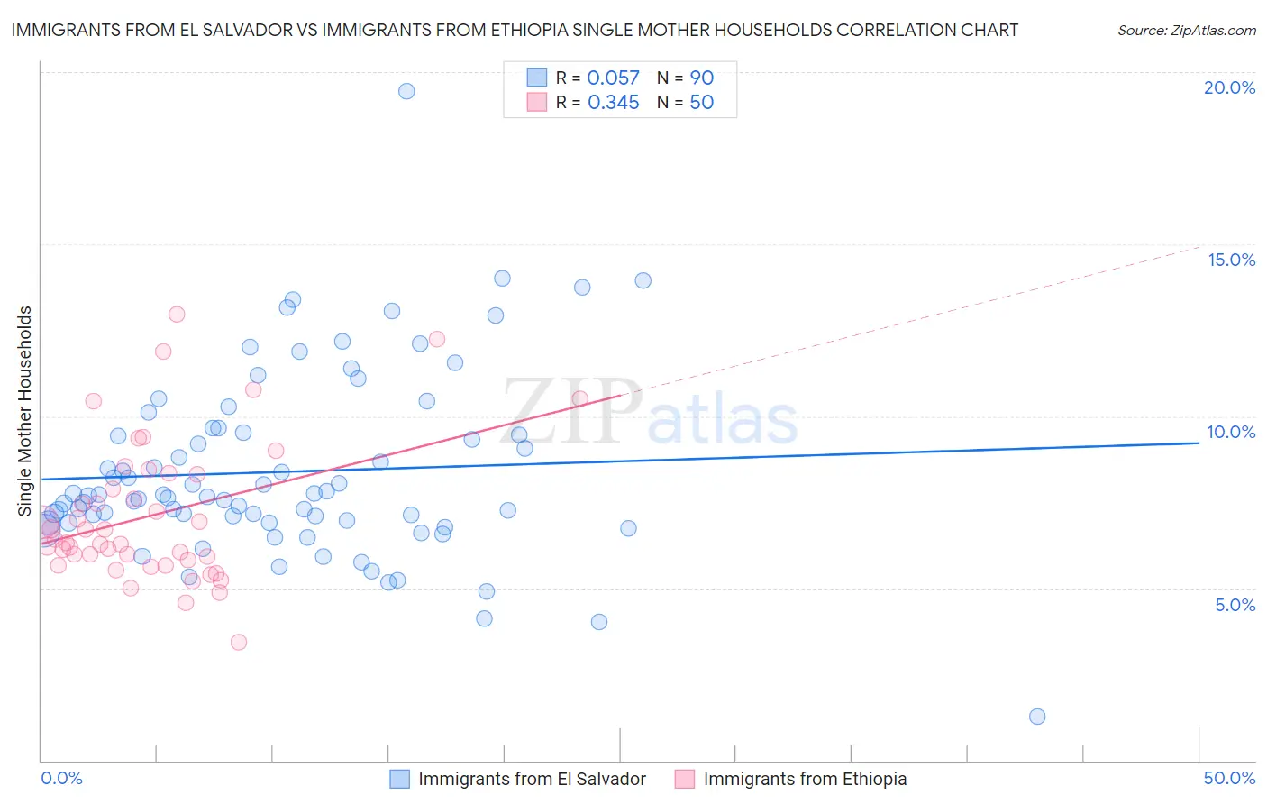 Immigrants from El Salvador vs Immigrants from Ethiopia Single Mother Households