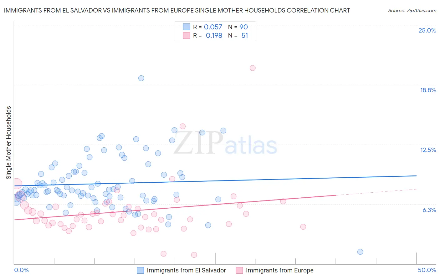 Immigrants from El Salvador vs Immigrants from Europe Single Mother Households
