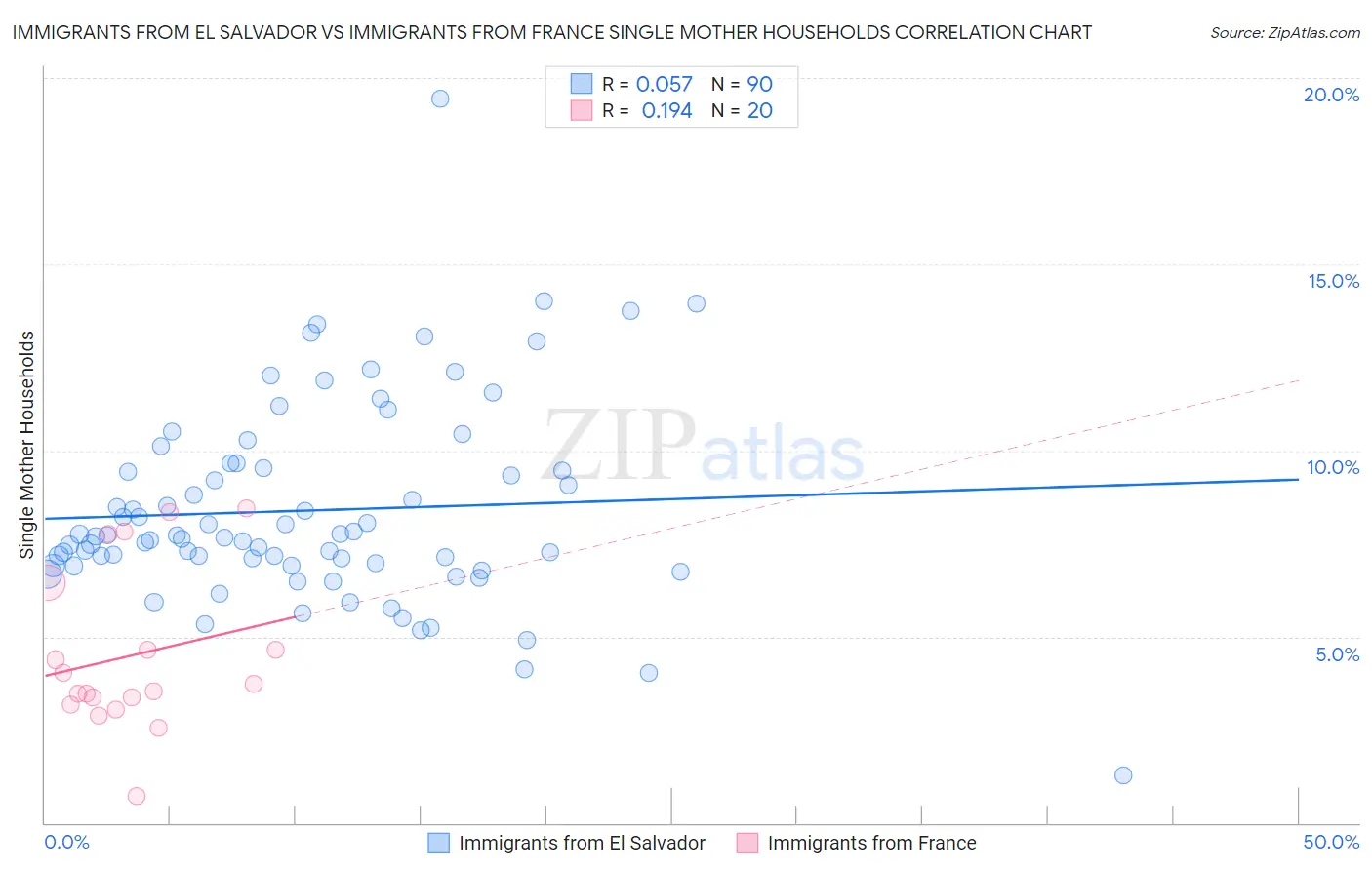 Immigrants from El Salvador vs Immigrants from France Single Mother Households