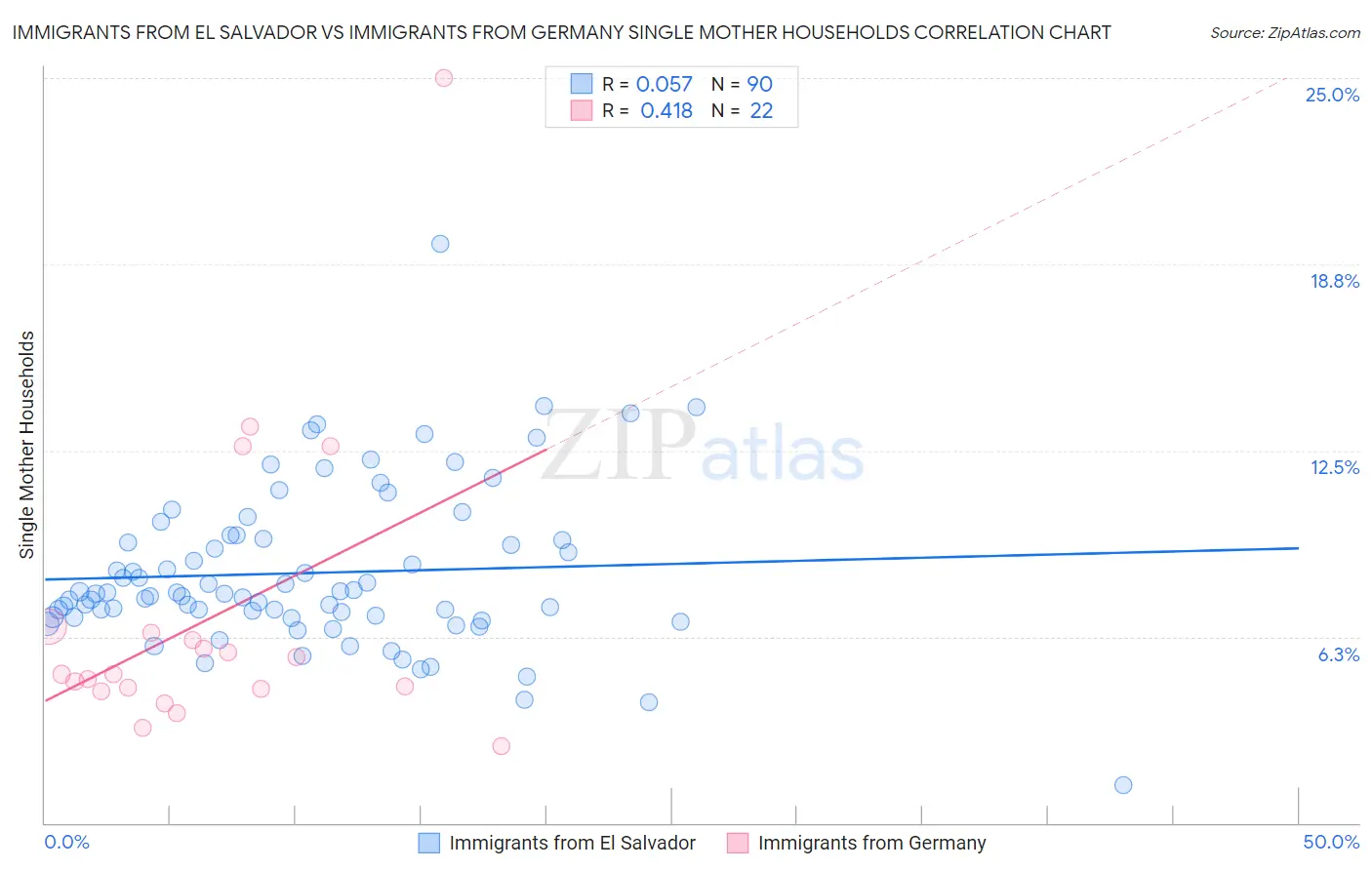 Immigrants from El Salvador vs Immigrants from Germany Single Mother Households